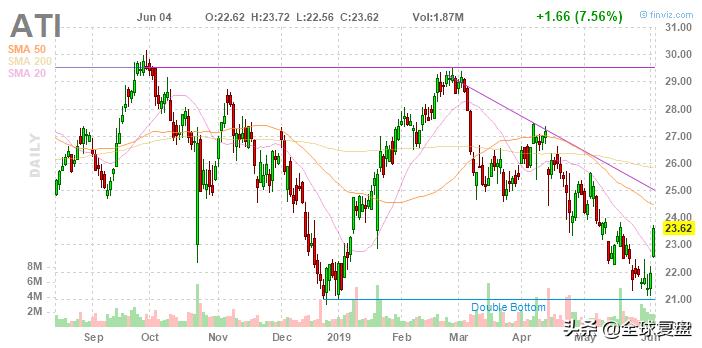 美股复盘-20190604