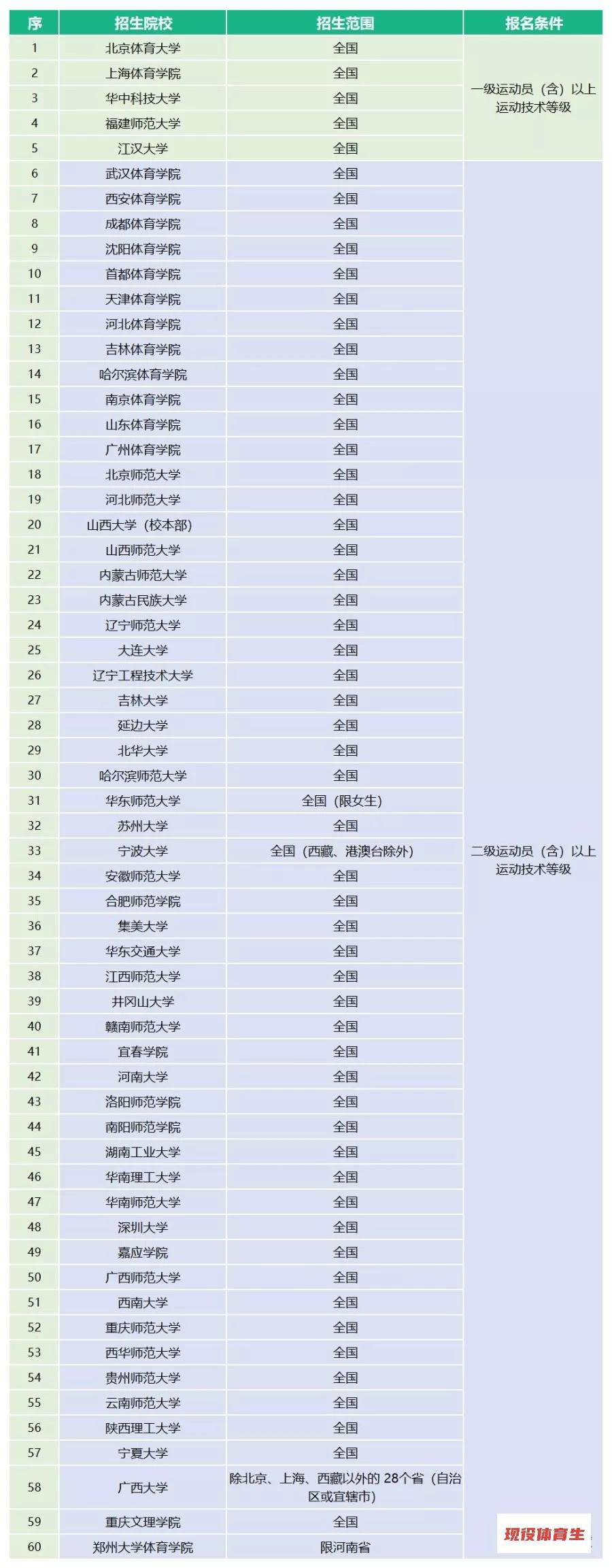 体育单招2020年录取分数线预测,2020年体育单招有何变化