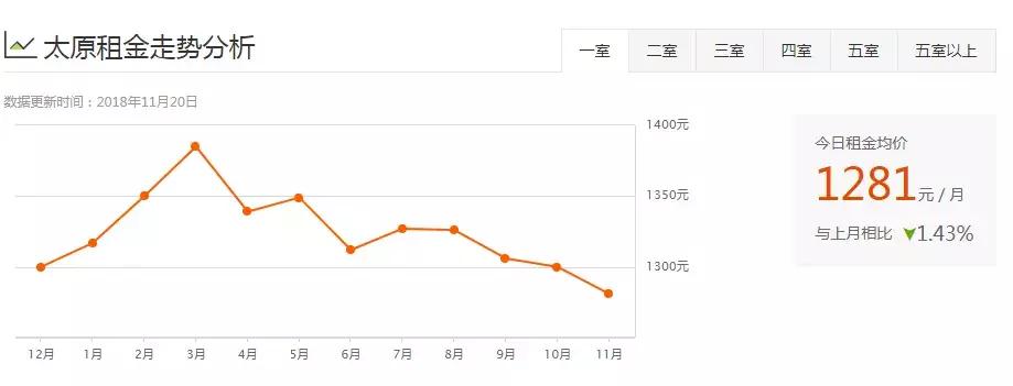太原市2020年租房价格降落没有,太原租房租金减免
