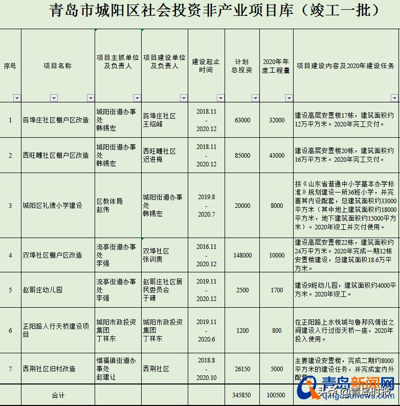 青岛城阳区明年有什么好的项目,2024年青岛城阳区重点项目