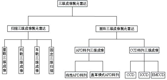 三维成像激光雷达理论及技术研究,激光雷达三维成像原理