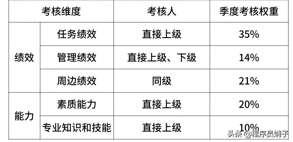 互联网大厂给的薪资范围是真的吗,互联网大厂平均薪资排名