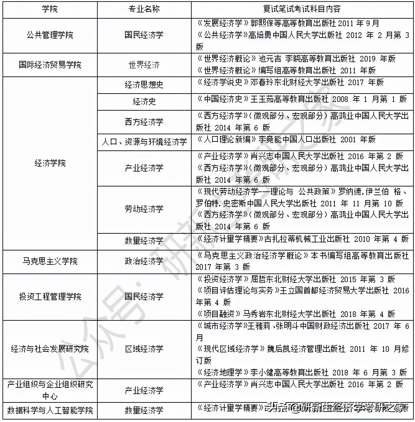 东北财经大学择校分析，附参考书、往年拟录取情况、备考指导