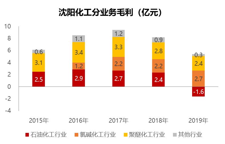 沈阳化工2021盈利预测,沈阳化工事迹亏损原因