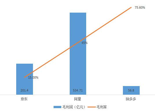 淘宝与拼多多一年的营收比例,淘宝和拼多多在电商市场占有率