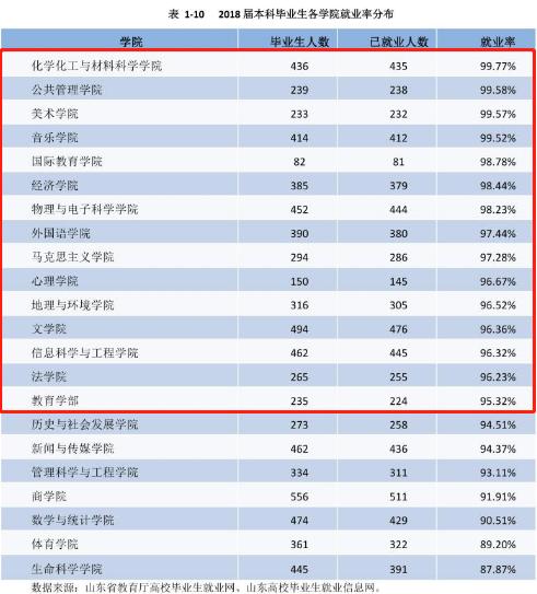 山东专科专业就业率排名,山东职业学院就业率最高的专业
