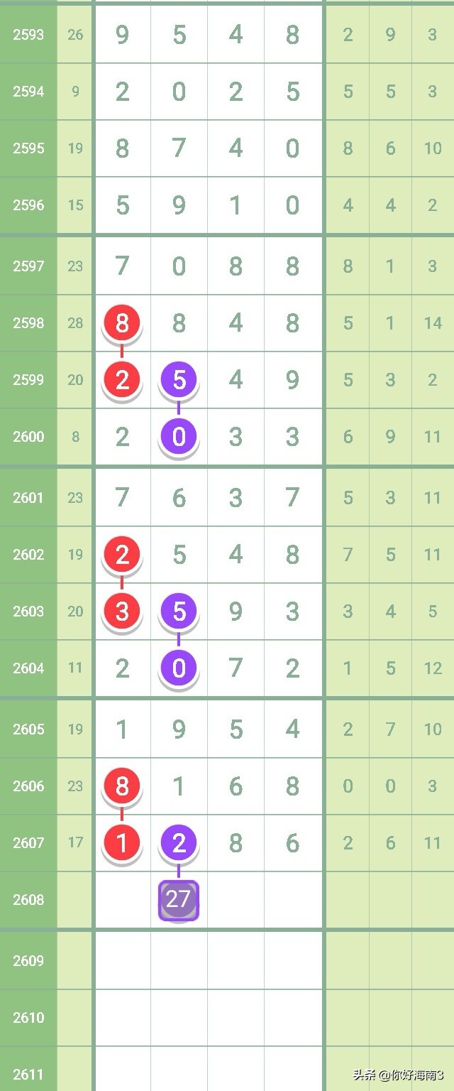 七星彩2626期芝麻走势,七星彩2603全部规律