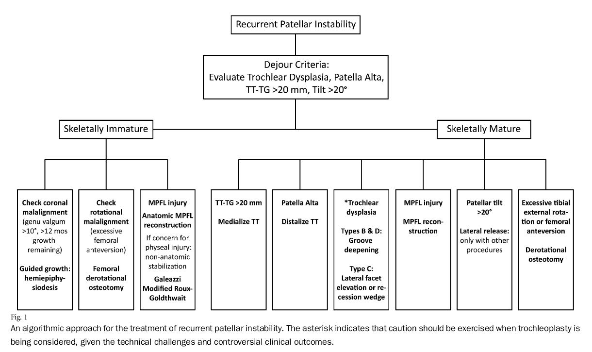 膝盖髌骨脱位怎么处理,青少年膝盖半脱位能恢复吗