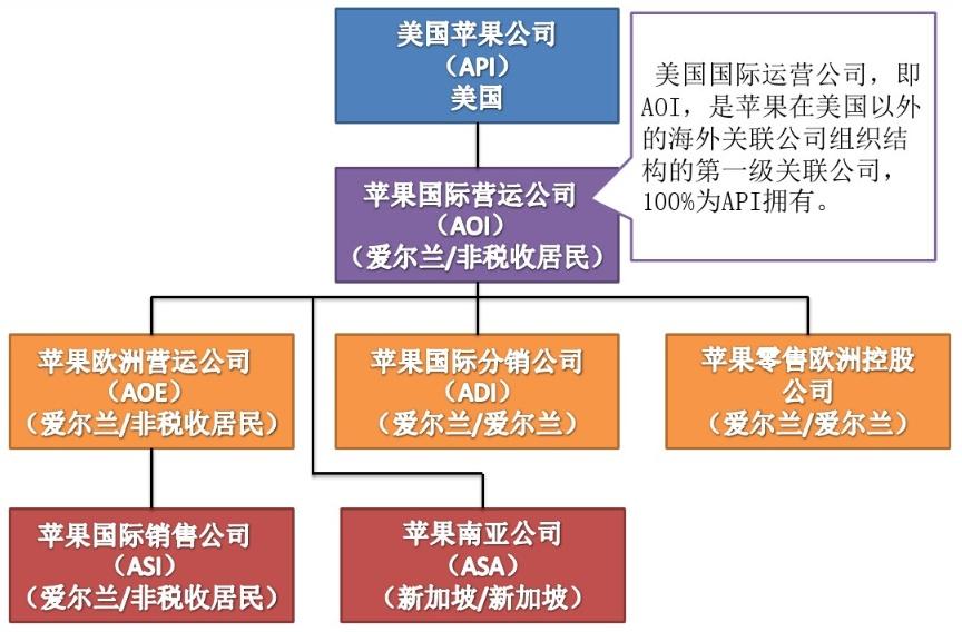 上海苹果公司税务筹划,苹果税务筹划