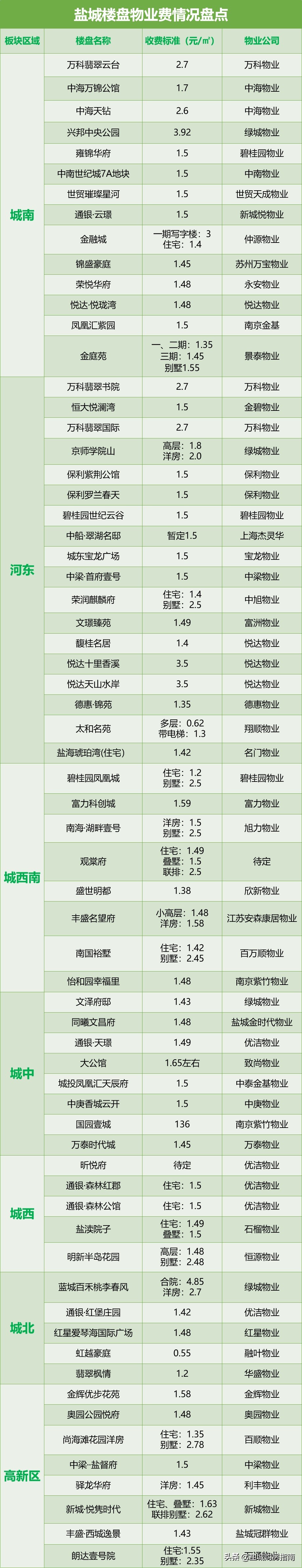 盐城空置房物业费收取标准,盐城万科翡翠云台物业费