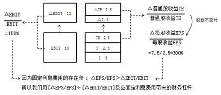 财务杠杆经营杠杆总杠杆的公式,经营杠杆和财务杠杆推导过程