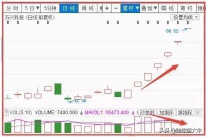 如何看成交量指标技巧,趋势成交量战法
