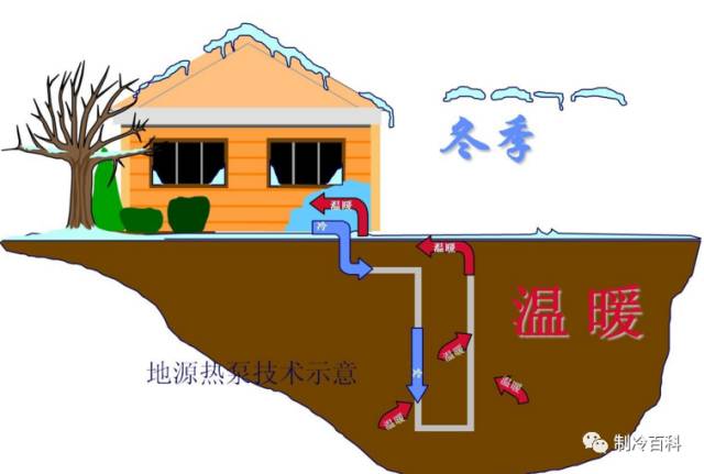 地源热泵原理能否与地暖管相连,地源热泵的原理与家用什么相似