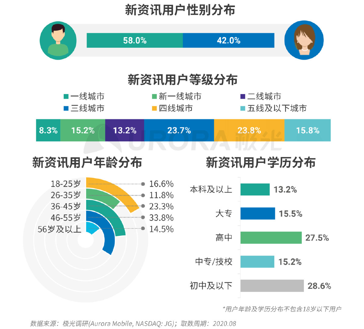 新闻类资讯最受青睐，“资讯直播+带货”或是头部平台下一步动作