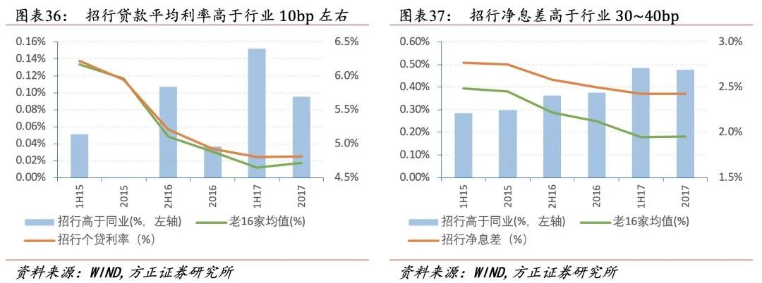 招行二十年转型路，过去、现状与未来