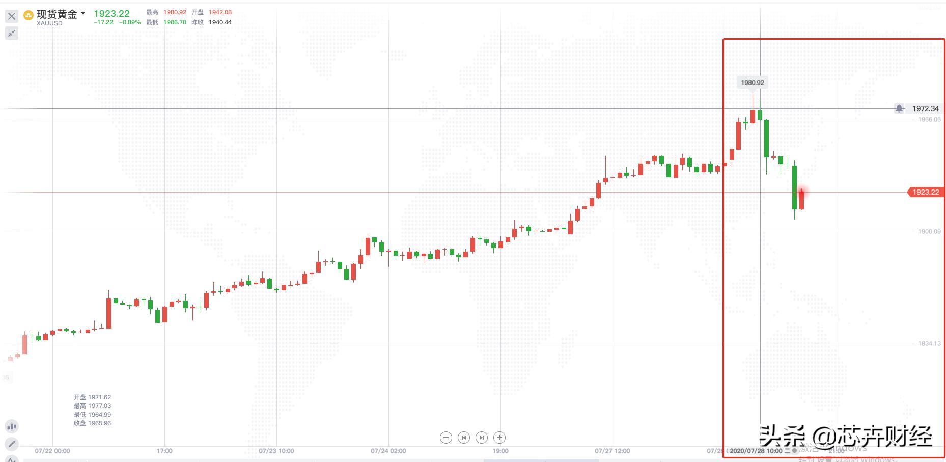 如何盘黄金赚钱,黄金短线最精准的买卖方法