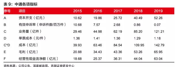 中通物流现状分析,中通快递行业研究报告