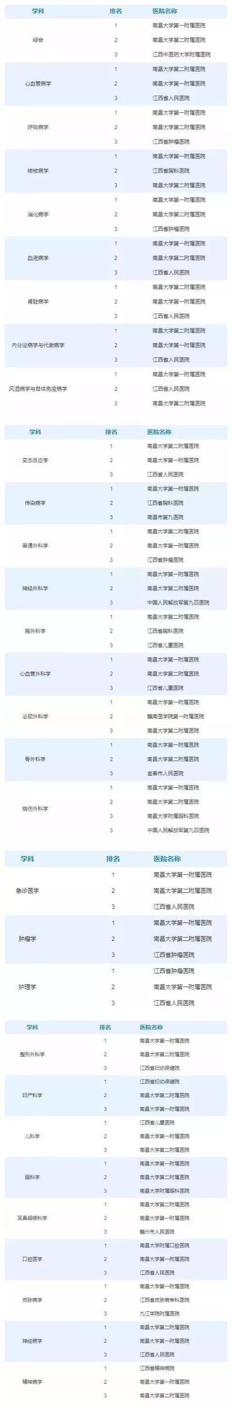 九江市排名第一的医院是哪个,九江市口碑最好的医院