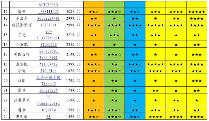 戴森松下,戴森松下飞利浦吸尘器哪个好