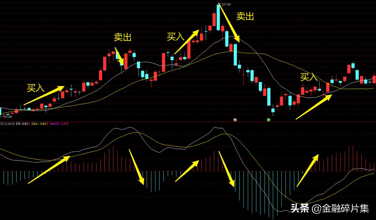 macd高级用法和技巧,macd高级用法绝技