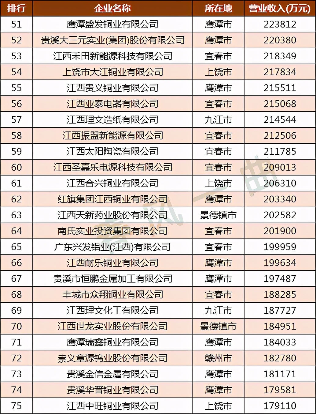 江西民企制造业100强分布图：鹰潭20家，南昌9家