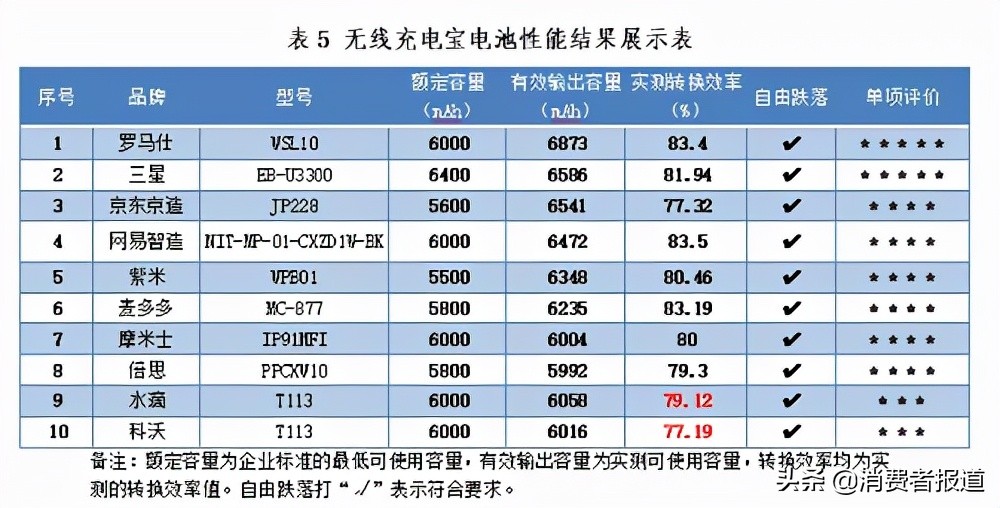 20000毫安充电宝罗马仕测评推荐,罗马仕10w充电宝测评