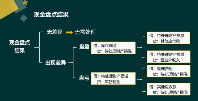出纳盘点物资的方法和步骤,出纳做账流程新手超市出纳必看