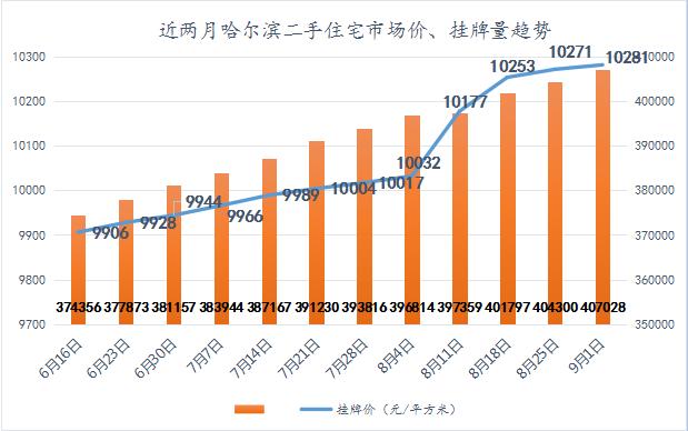 价格涨幅收紧！哈市二手房市场价周环涨0.1%！松北涨幅重归一位