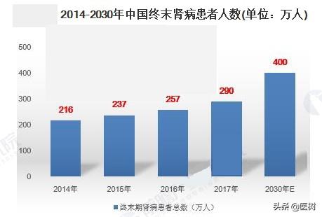 我国尿毒症患者与血液透析等三大肾脏替代治疗现状，期望未来