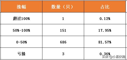 2019年各类收益,2022年五大赚钱的机会