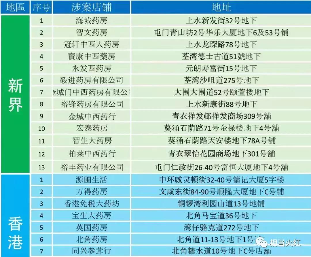 曝光香港药店假货,香港最新黑药房名单