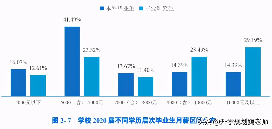 中南财经政法大学就业质量报告：34%留湖北，月薪7693元