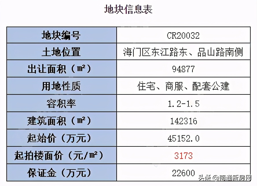 海门市最新拍卖地,海门出让地块