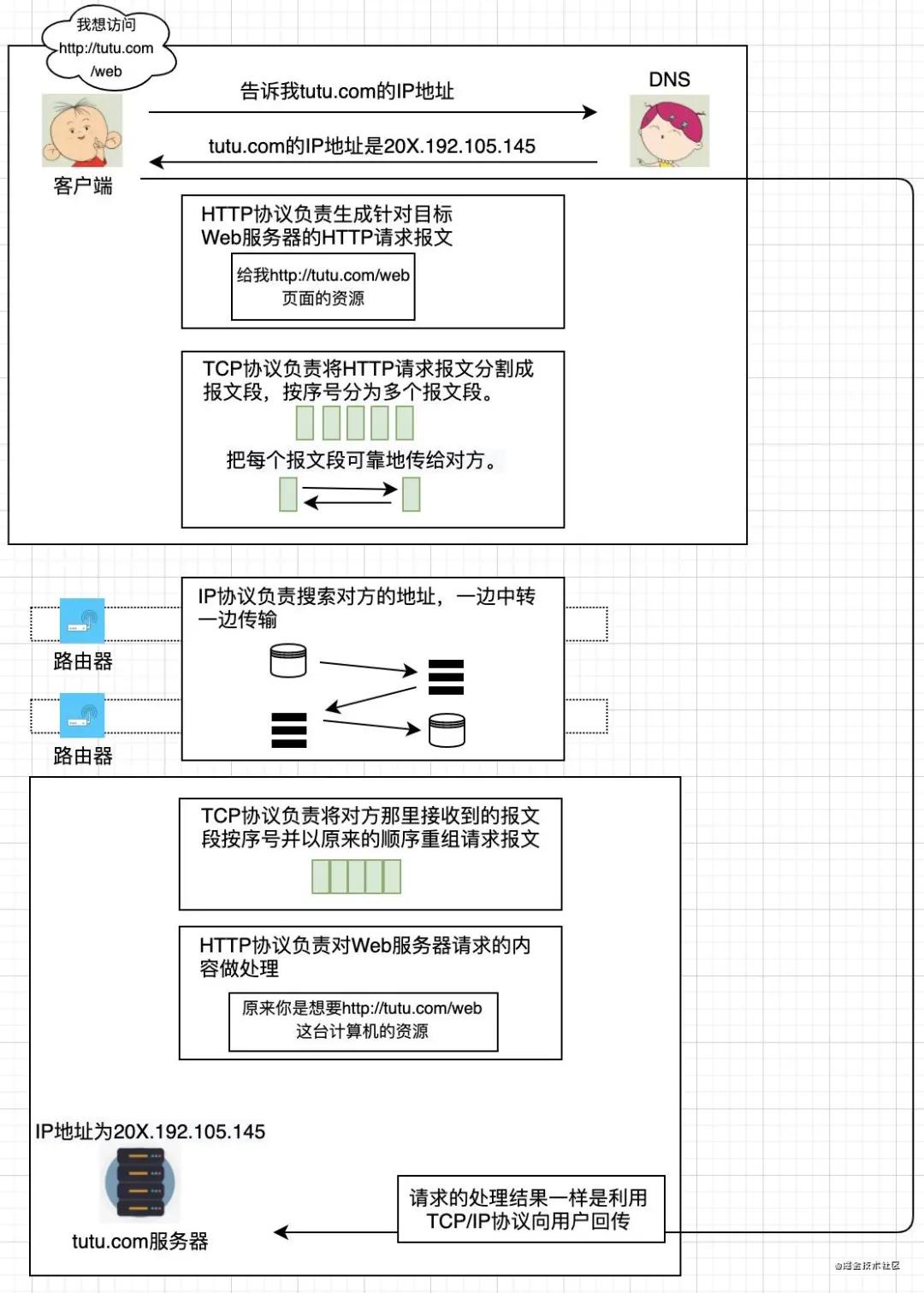 前端开发需要了解的http知识,http需要掌握的重点知识