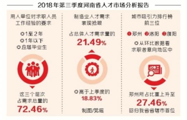 郑州人才市场分析报告,河南3月份郑州人才市场招聘