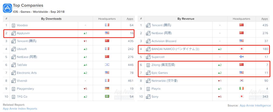 appannie2018年6月手游排名,appannie2021年6月出海游戏排行