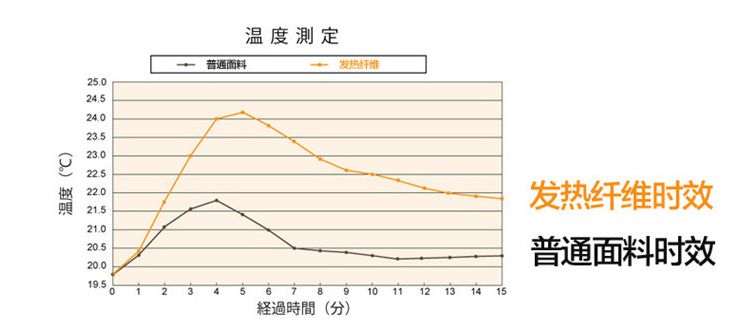 超级保暖发热内衣冬天,电热毯保暖内衣