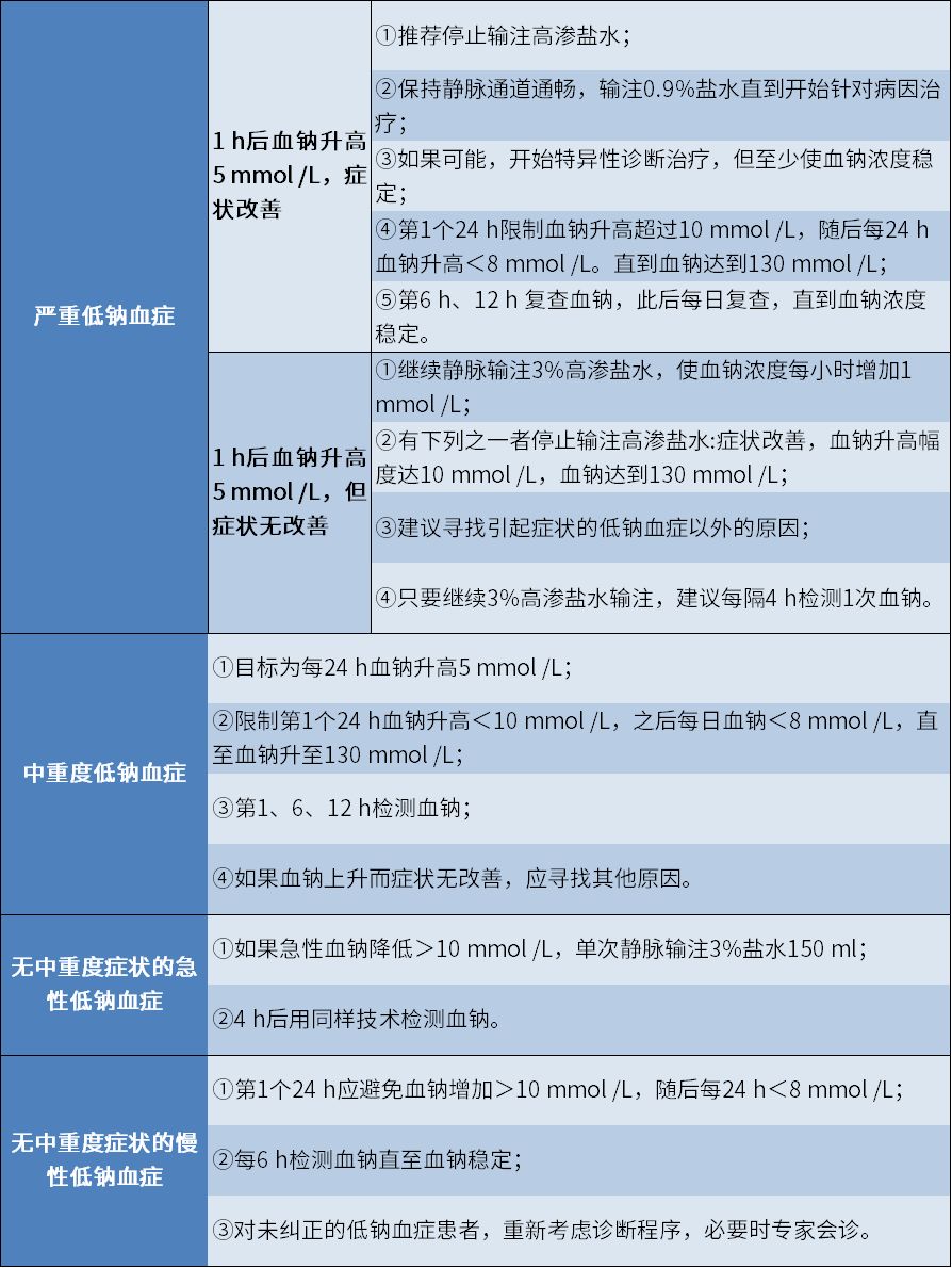 低钠血症最佳纠正方法,低钠危急值怎么处理