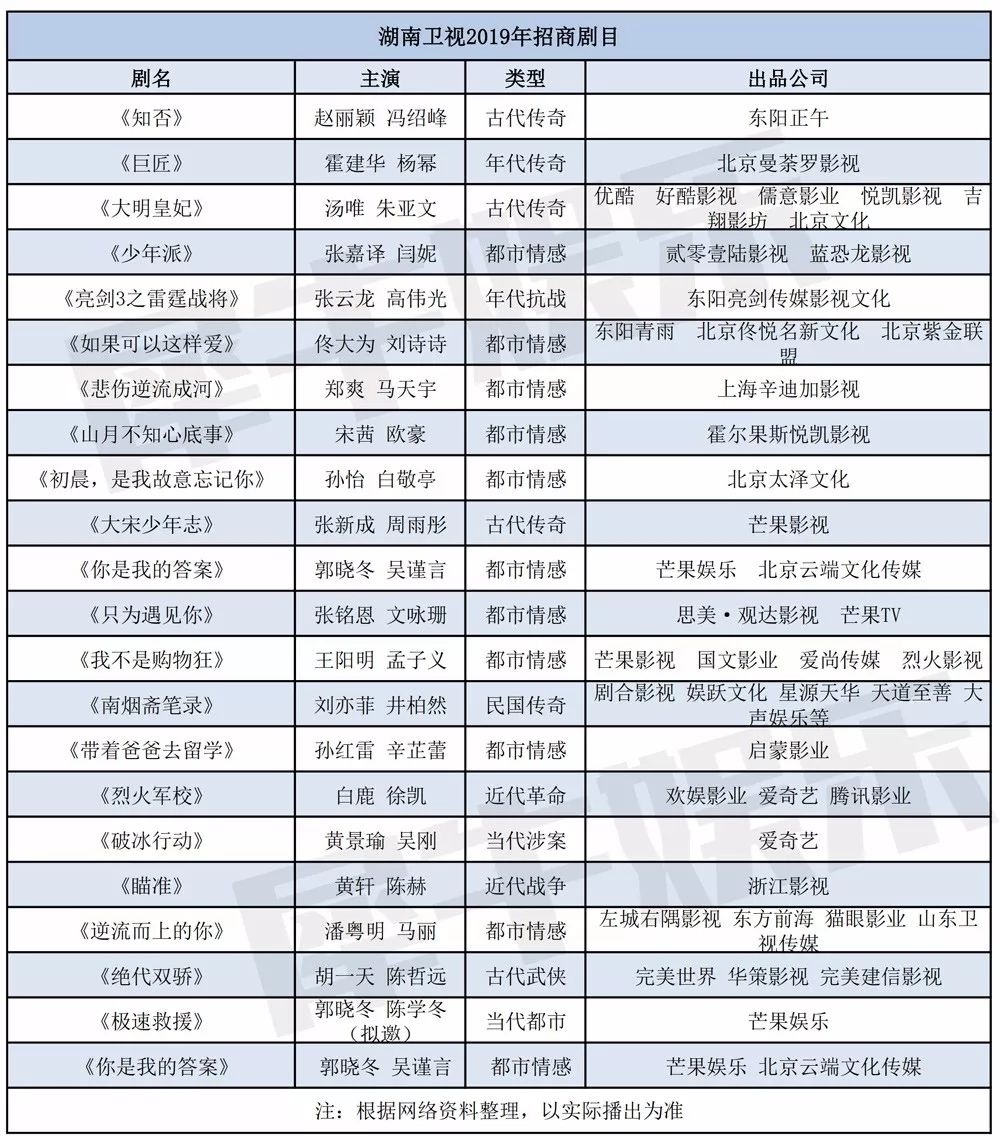 2019年五大卫视招商剧片单出炉：古装剧退散，献礼剧扎堆（1679期）