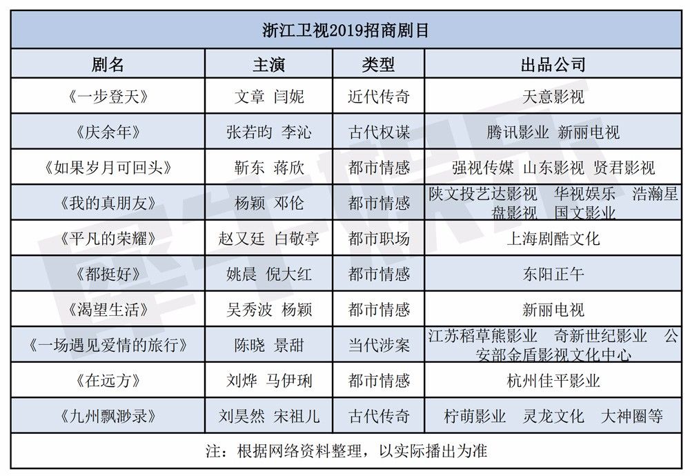 2019年五大卫视招商剧片单出炉：古装剧退散，献礼剧扎堆（1679期）