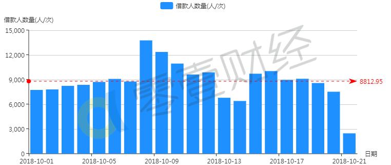 你我贷成交规模小幅降落平均投资利率稳定在12%左右