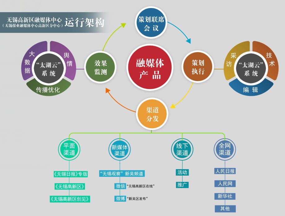 “太湖云”来了！无锡高新区融媒体中心揭牌