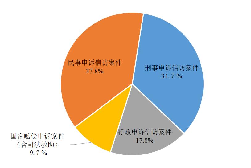 第317期「图解」民事检察监督工作做得咋样？9组亮眼数据告诉你