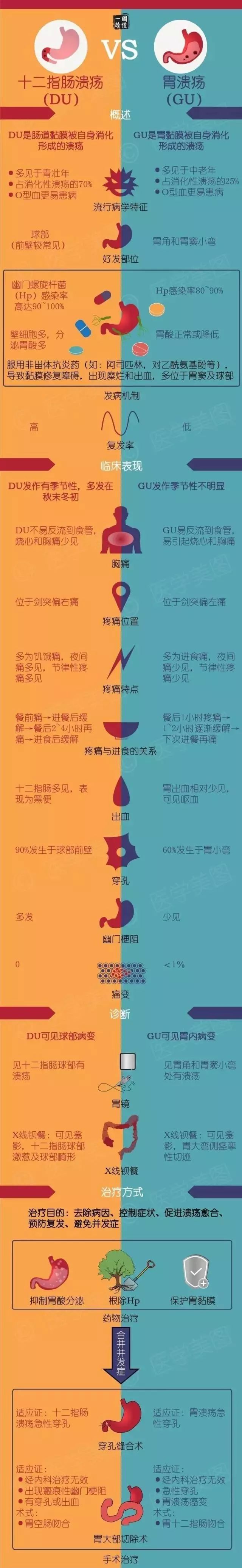生活小常识口腔溃疡应该吃什么,十二指肠溃疡和胃溃疡的区别