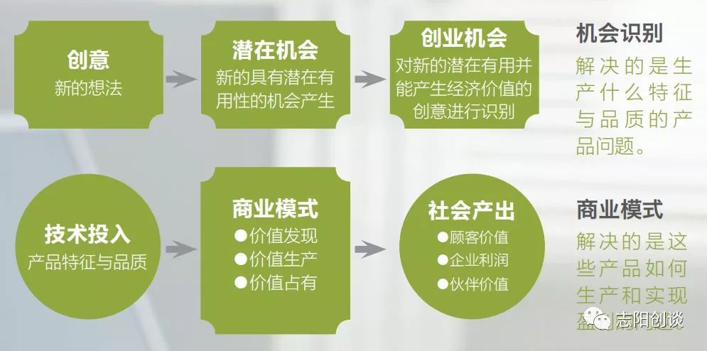 创业项目分析商业模式是什么,创业模式与商业模式