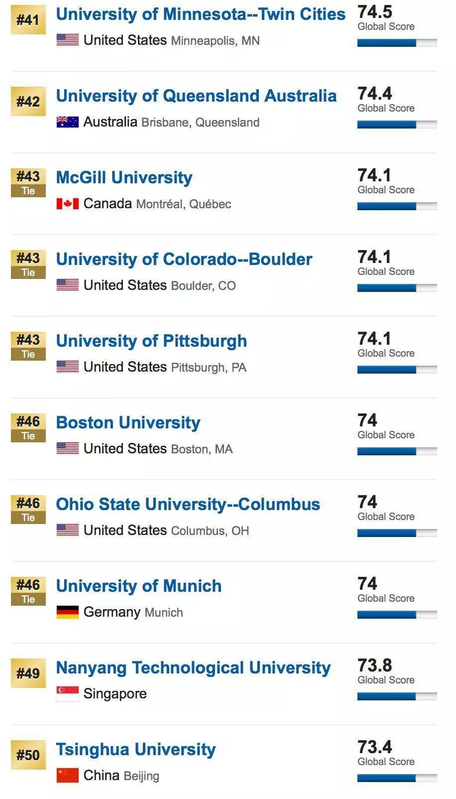 新鲜出炉！2019USNews世界排名发布，快来看你的学校上榜了没？