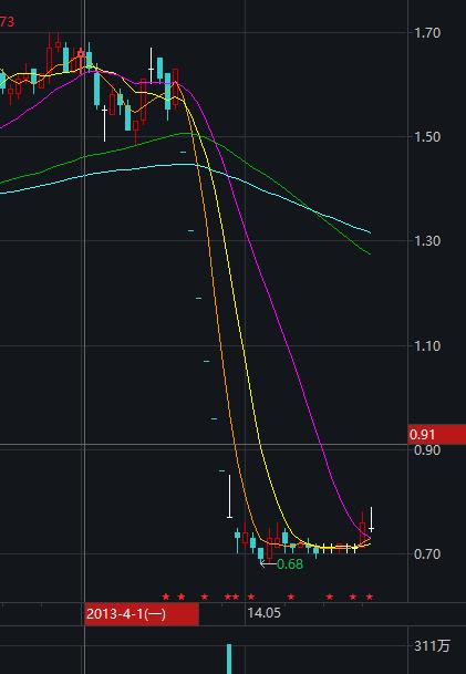 12万股民惊心动魄！ST长油重回A股先暴跌38%，又连拉2涨停，徐翔家爆赚350%