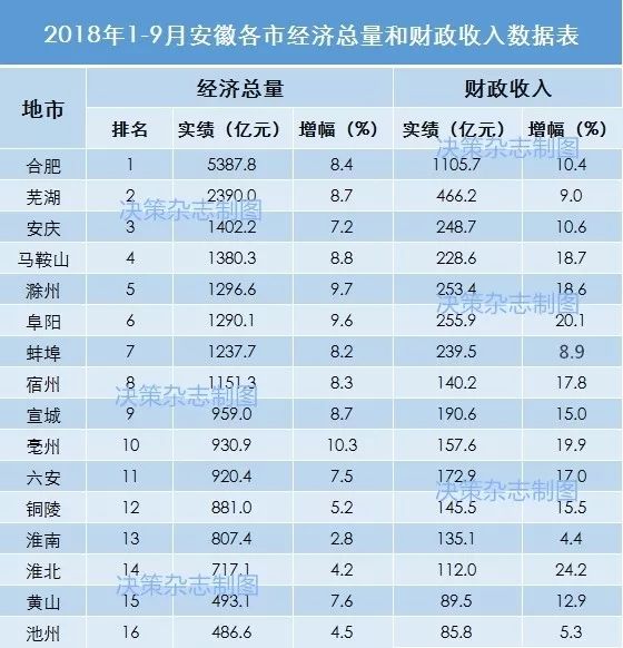 安徽滁州市2018年经济全省排名,滁州在安徽排名多少