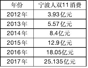 今年双11这家宁波企业男装破亿仅用时1分31秒