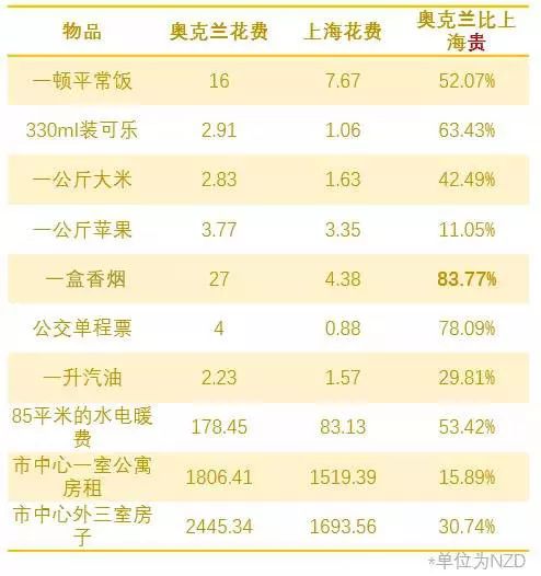 奥克兰和伦敦物价,奥克兰物价世界排名